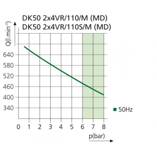 EKOM DK50 2X4VR/110S/M - безмасляный компрессор для централизованной компрессорной с кожухом, с осушителем, с ресивером 110 л EKOM (Словакия)